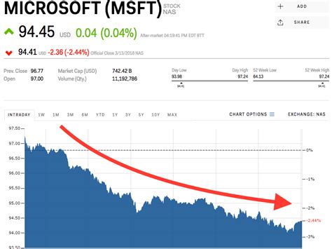 microsoft stock price closing today